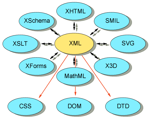 XML Familie
